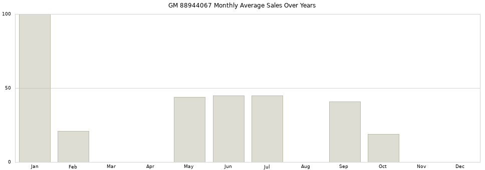 GM 88944067 monthly average sales over years from 2014 to 2020.
