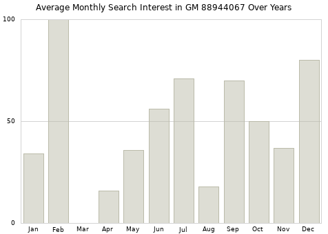 Monthly average search interest in GM 88944067 part over years from 2013 to 2020.