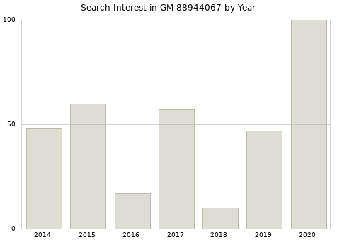 Annual search interest in GM 88944067 part.