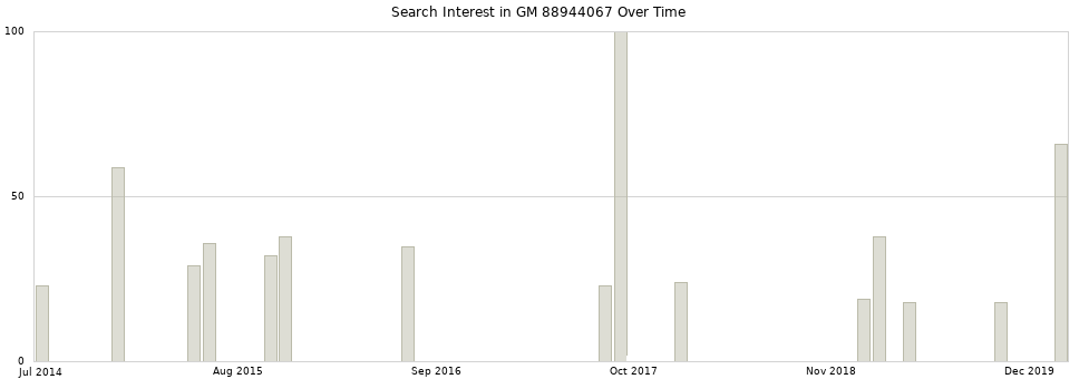 Search interest in GM 88944067 part aggregated by months over time.
