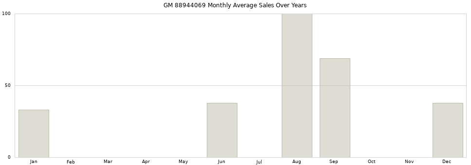GM 88944069 monthly average sales over years from 2014 to 2020.