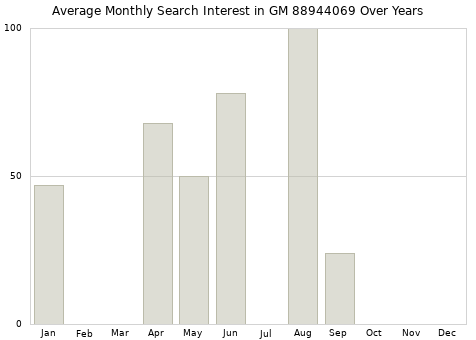 Monthly average search interest in GM 88944069 part over years from 2013 to 2020.