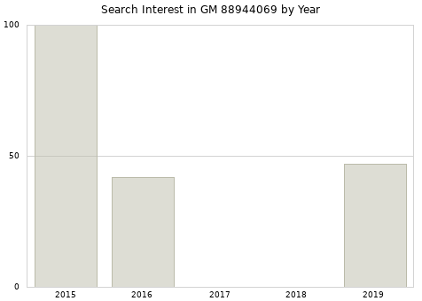 Annual search interest in GM 88944069 part.