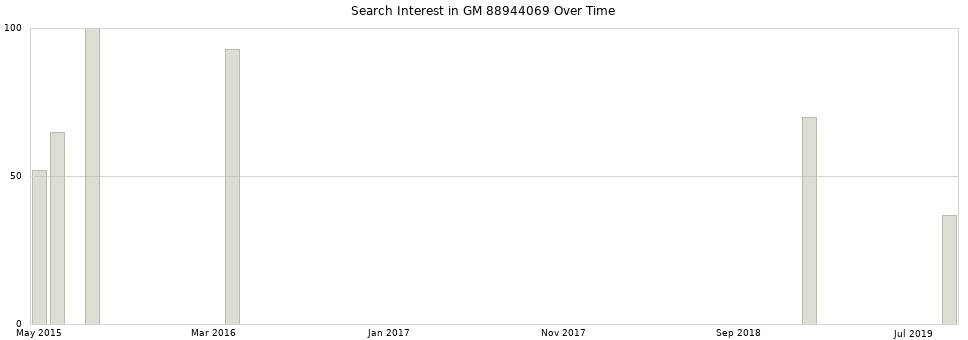 Search interest in GM 88944069 part aggregated by months over time.