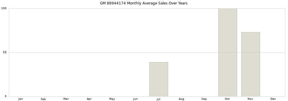 GM 88944174 monthly average sales over years from 2014 to 2020.