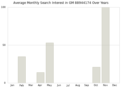 Monthly average search interest in GM 88944174 part over years from 2013 to 2020.
