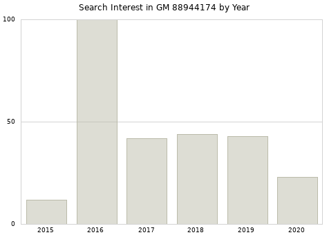 Annual search interest in GM 88944174 part.