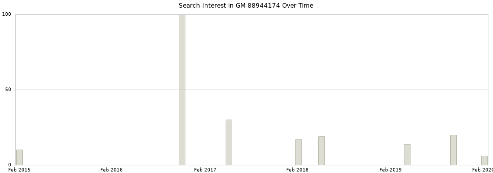 Search interest in GM 88944174 part aggregated by months over time.