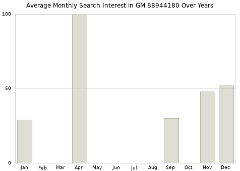 Monthly average search interest in GM 88944180 part over years from 2013 to 2020.