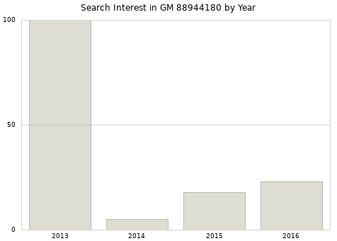 Annual search interest in GM 88944180 part.