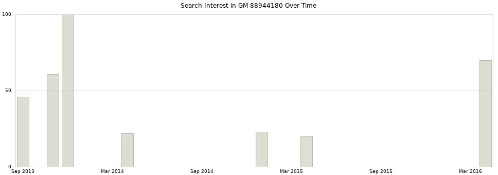 Search interest in GM 88944180 part aggregated by months over time.