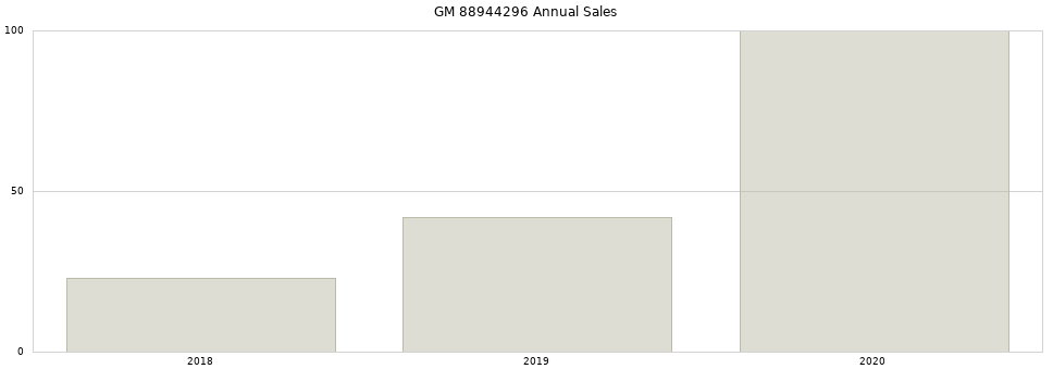 GM 88944296 part annual sales from 2014 to 2020.