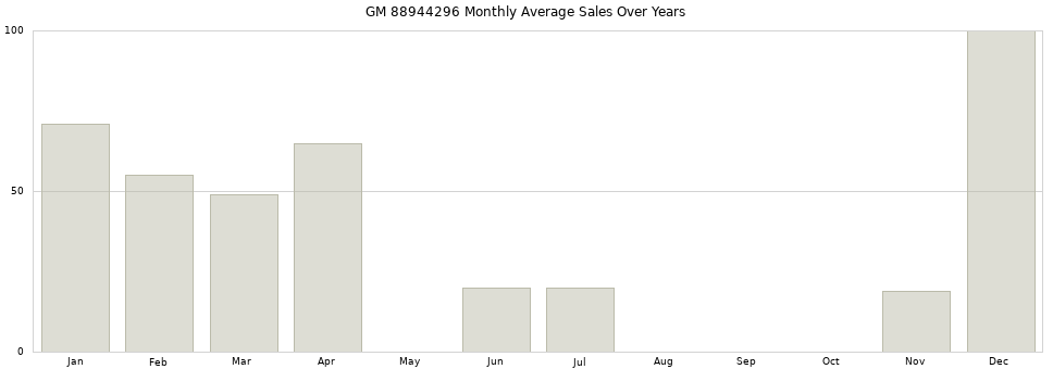 GM 88944296 monthly average sales over years from 2014 to 2020.