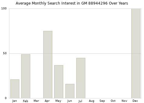 Monthly average search interest in GM 88944296 part over years from 2013 to 2020.