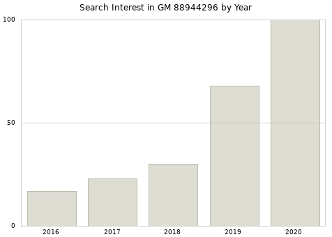 Annual search interest in GM 88944296 part.