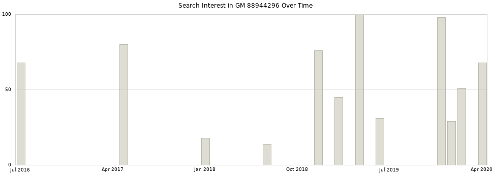 Search interest in GM 88944296 part aggregated by months over time.