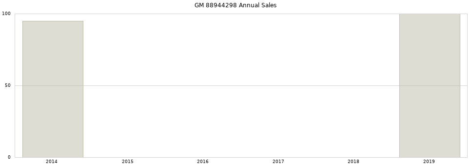 GM 88944298 part annual sales from 2014 to 2020.