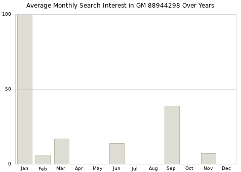 Monthly average search interest in GM 88944298 part over years from 2013 to 2020.
