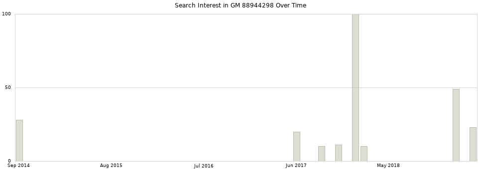 Search interest in GM 88944298 part aggregated by months over time.