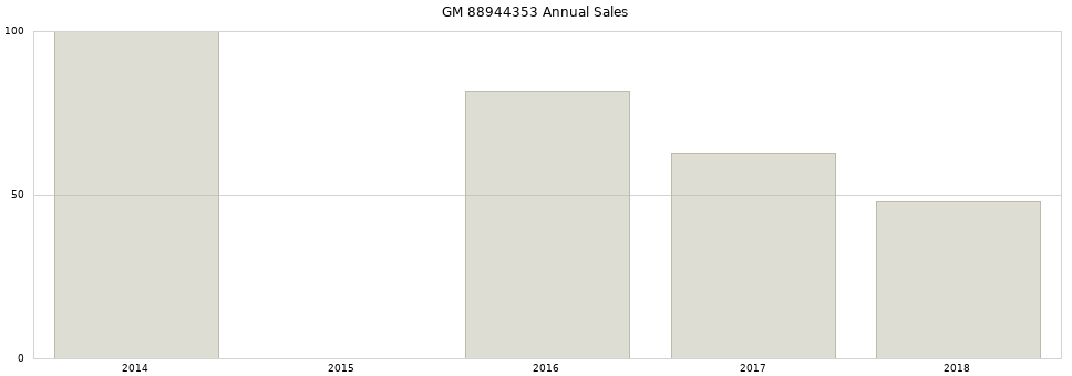 GM 88944353 part annual sales from 2014 to 2020.