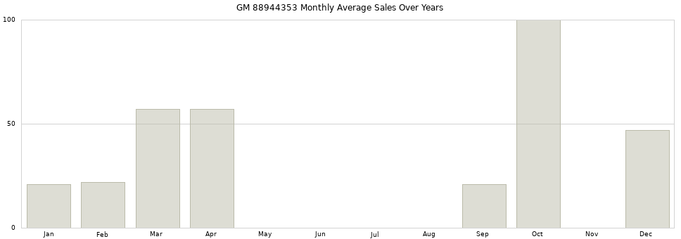 GM 88944353 monthly average sales over years from 2014 to 2020.