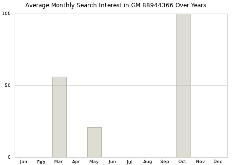Monthly average search interest in GM 88944366 part over years from 2013 to 2020.