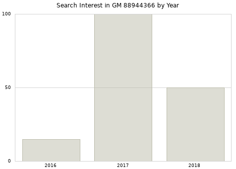 Annual search interest in GM 88944366 part.