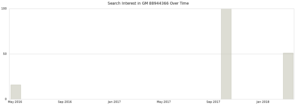Search interest in GM 88944366 part aggregated by months over time.
