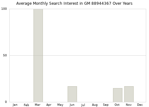 Monthly average search interest in GM 88944367 part over years from 2013 to 2020.