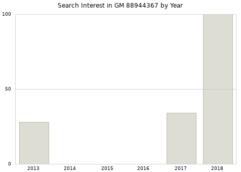 Annual search interest in GM 88944367 part.