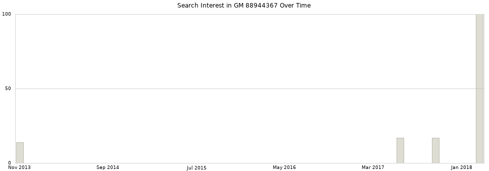 Search interest in GM 88944367 part aggregated by months over time.