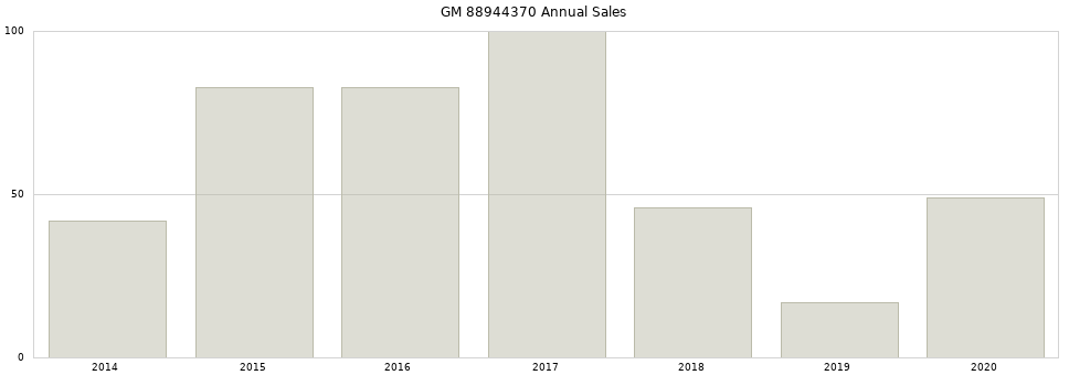 GM 88944370 part annual sales from 2014 to 2020.
