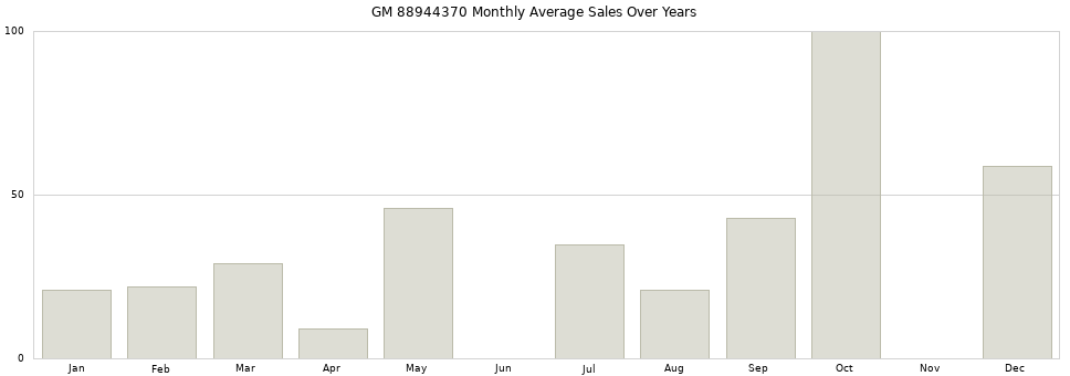 GM 88944370 monthly average sales over years from 2014 to 2020.