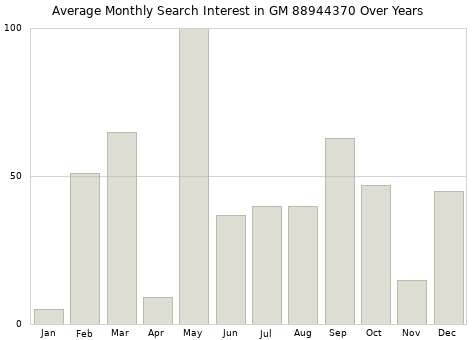 Monthly average search interest in GM 88944370 part over years from 2013 to 2020.