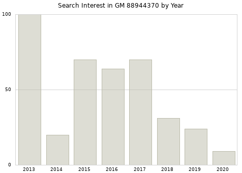 Annual search interest in GM 88944370 part.