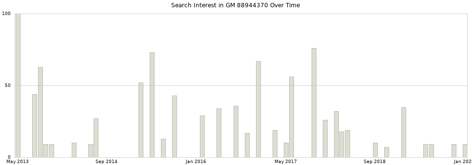 Search interest in GM 88944370 part aggregated by months over time.