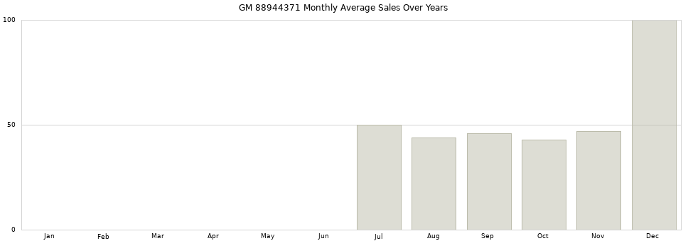 GM 88944371 monthly average sales over years from 2014 to 2020.