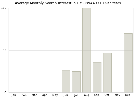Monthly average search interest in GM 88944371 part over years from 2013 to 2020.