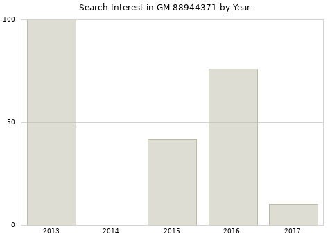 Annual search interest in GM 88944371 part.