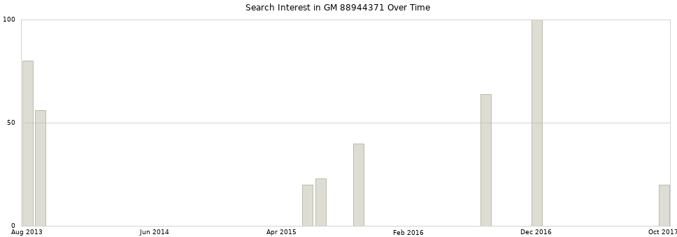 Search interest in GM 88944371 part aggregated by months over time.