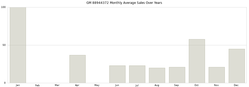 GM 88944372 monthly average sales over years from 2014 to 2020.