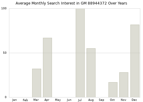 Monthly average search interest in GM 88944372 part over years from 2013 to 2020.