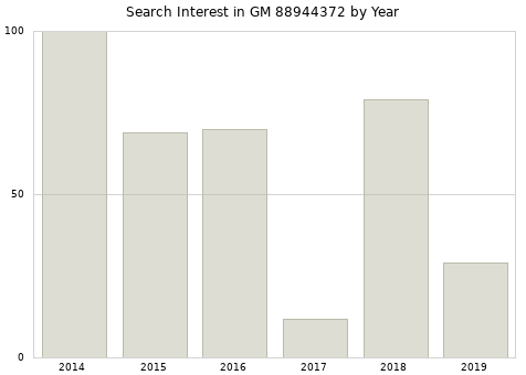 Annual search interest in GM 88944372 part.