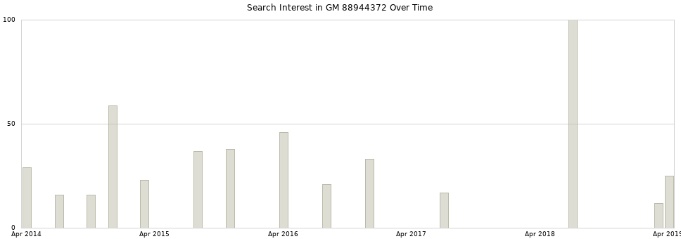 Search interest in GM 88944372 part aggregated by months over time.