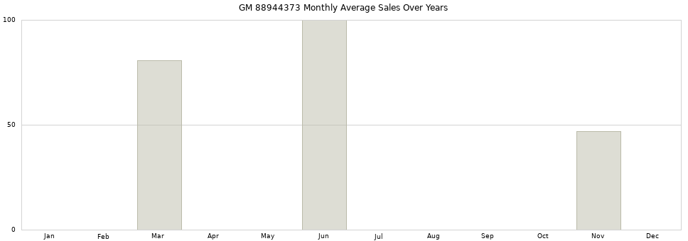 GM 88944373 monthly average sales over years from 2014 to 2020.