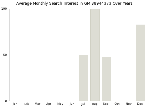 Monthly average search interest in GM 88944373 part over years from 2013 to 2020.