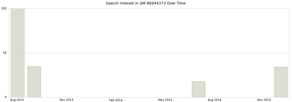 Search interest in GM 88944373 part aggregated by months over time.