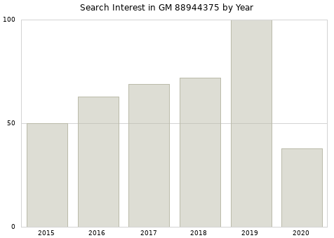 Annual search interest in GM 88944375 part.