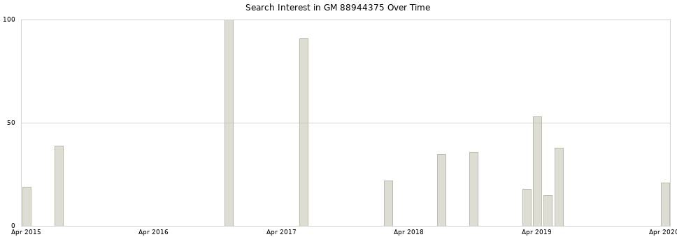 Search interest in GM 88944375 part aggregated by months over time.