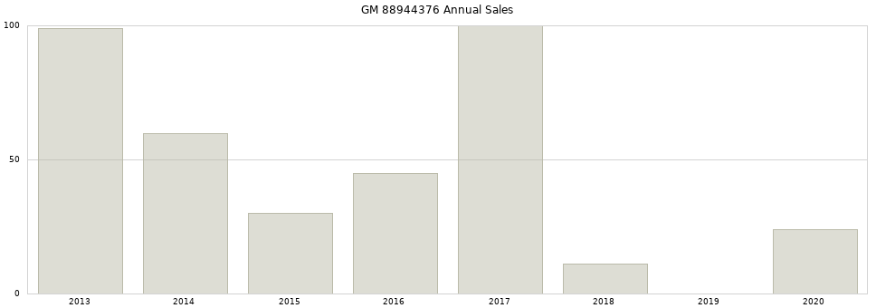 GM 88944376 part annual sales from 2014 to 2020.